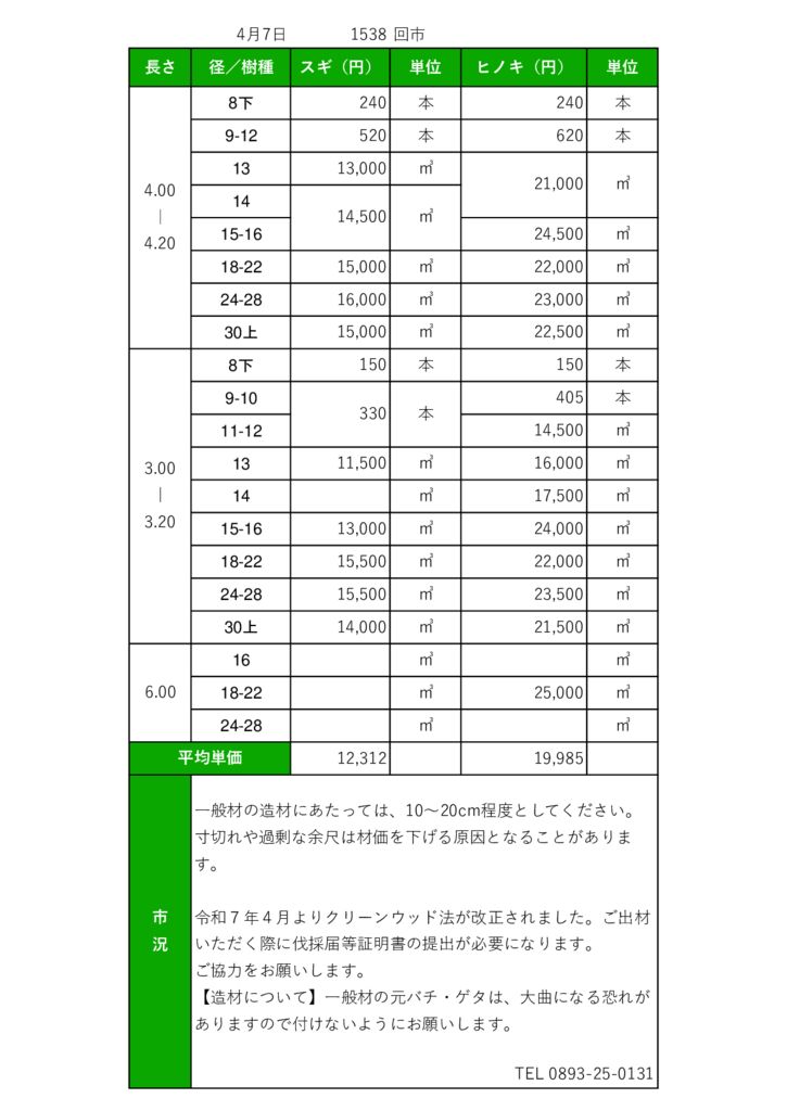 25.04.07大洲市場市況のサムネイル